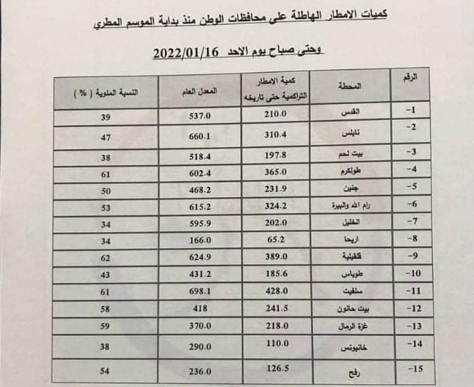 "الأرصاد" تعلن كميات الامطار الهاطلة على محافظات الوطن منذ بداية الموسم المطري