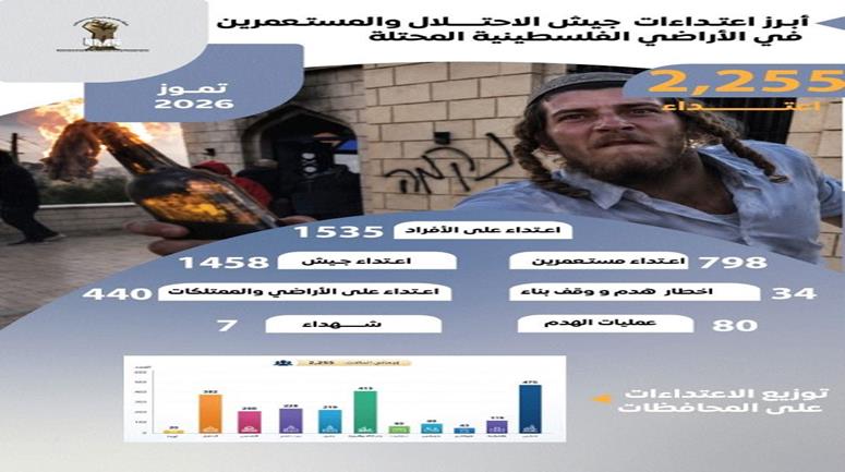 2256 اعتداءً نفذها جيش الاحتلال والمستعمرون خلال تموز