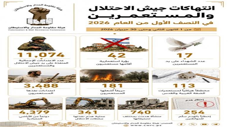 11074 اعتداءً خلال 6 أشهر نفذها الاحتلال والمستعمرون