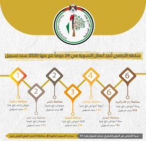 سلطة الأراضي تُنجز أعمال التسوية في 24 حوضا نتج عنها 2520 سند تسجيل